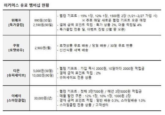 이커머스 유료 멤버십 비교 <위메프 제공>